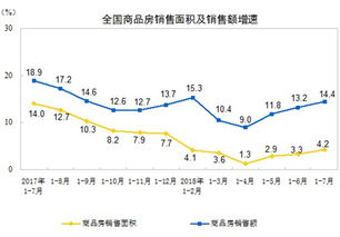 2018年1-7月全國房地產開發投資與銷售情況分析