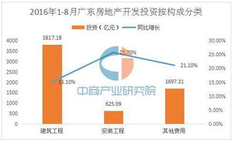 2016年1-8月廣東房地產開發投資達6198億 商品房銷售面積同比增30%
