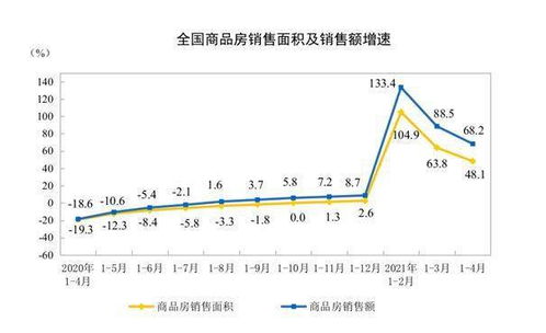 前四月房地產開發投資同比增21.6% 行業小陽春褪去，市場銷售現回落