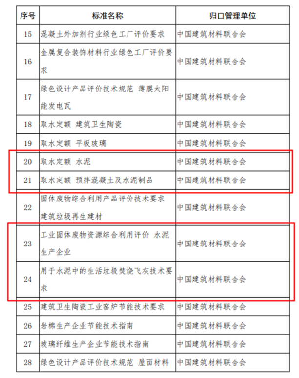 水泥多個(gè)項(xiàng)目被工信部列為2019 年度擬支持的工業(yè)節(jié)能與綠色標(biāo)準(zhǔn)研究項(xiàng)目